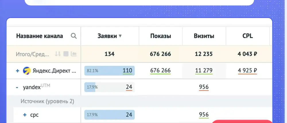 Отчёт Директа: рост выручки на 157 %